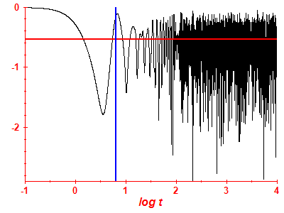 Survival probability log